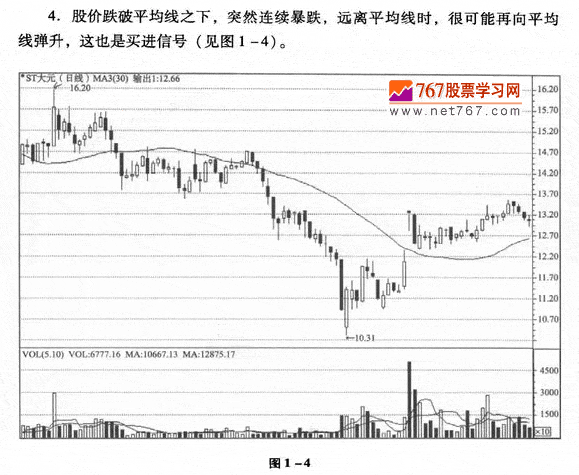 均線的應用法則