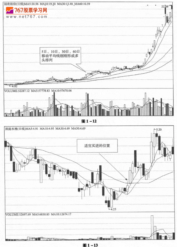 移動(dòng)平均線的買入時(shí)機(jī)