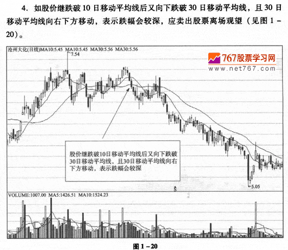 移動平均線的賣出時機