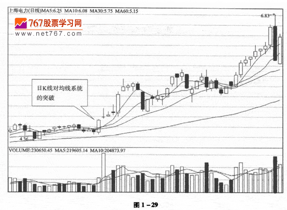 均線系統選股