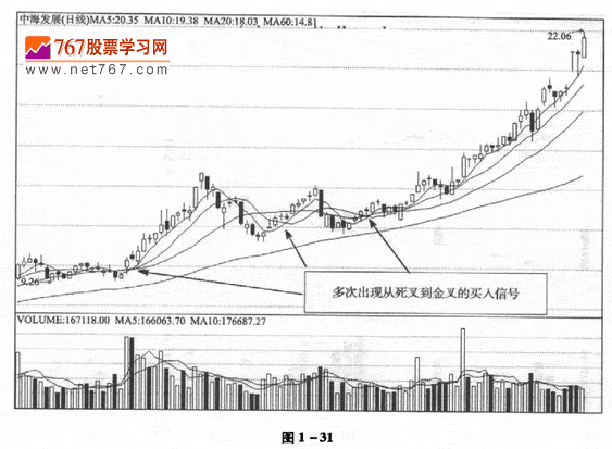 均線死叉到金叉