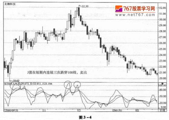 KDJ指標的應用