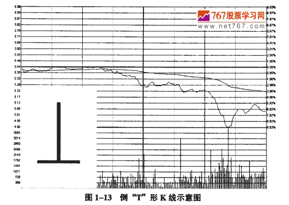 倒T形K線