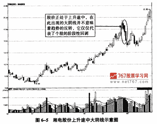 上升途中大陰線