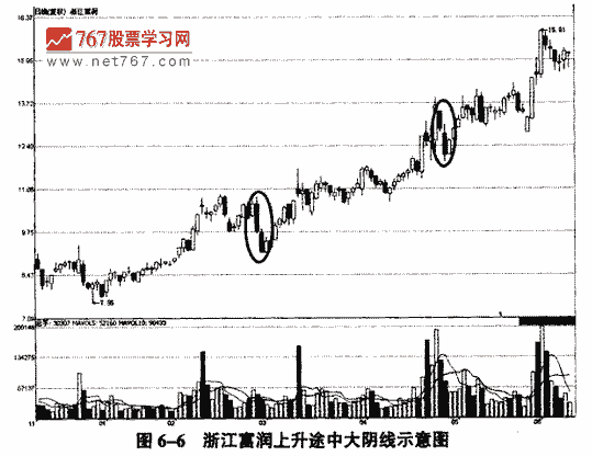 上升途中大陰線