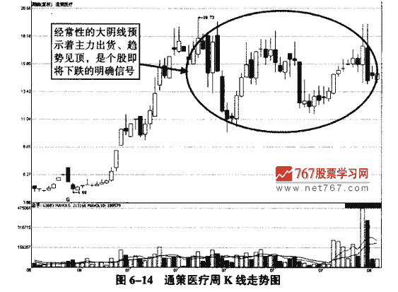 頂部大陰線