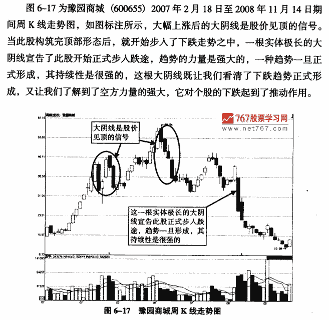 下跌途中大陰線