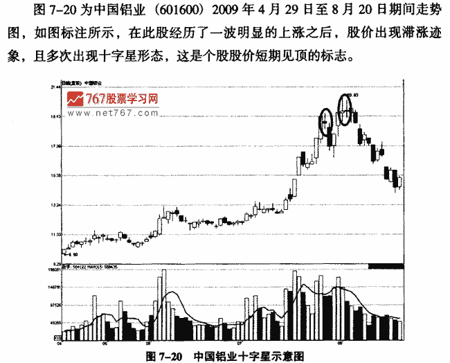 十字星實戰解析
