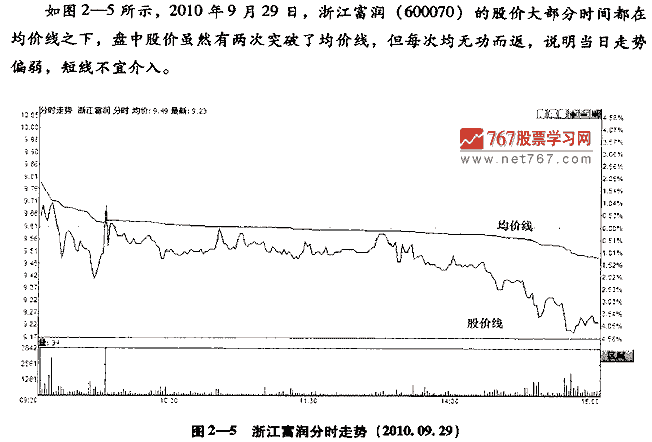 股價與均價線