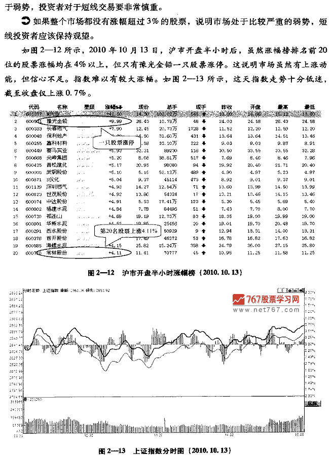 如何看早盤