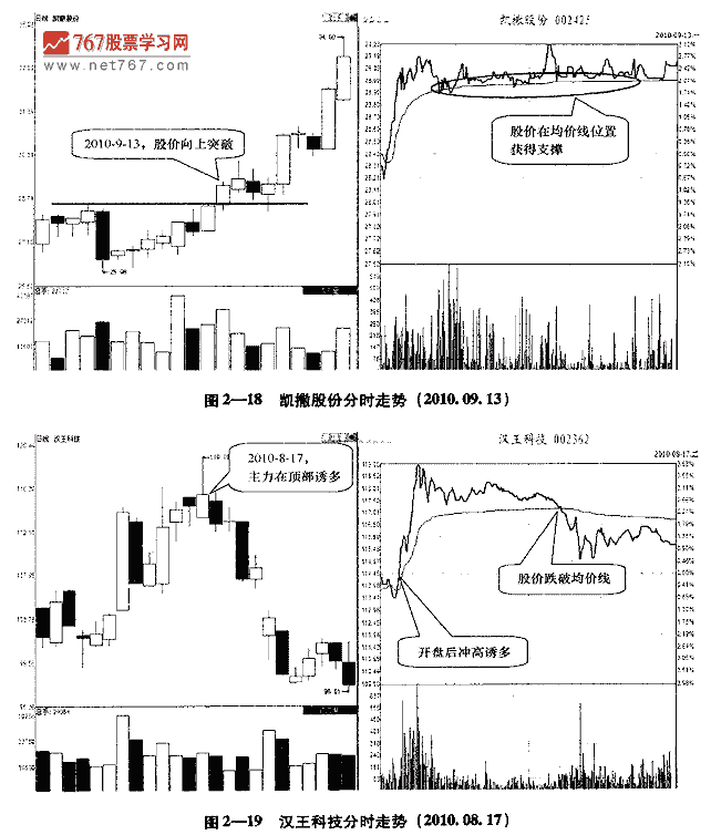 盤中如何看盤
