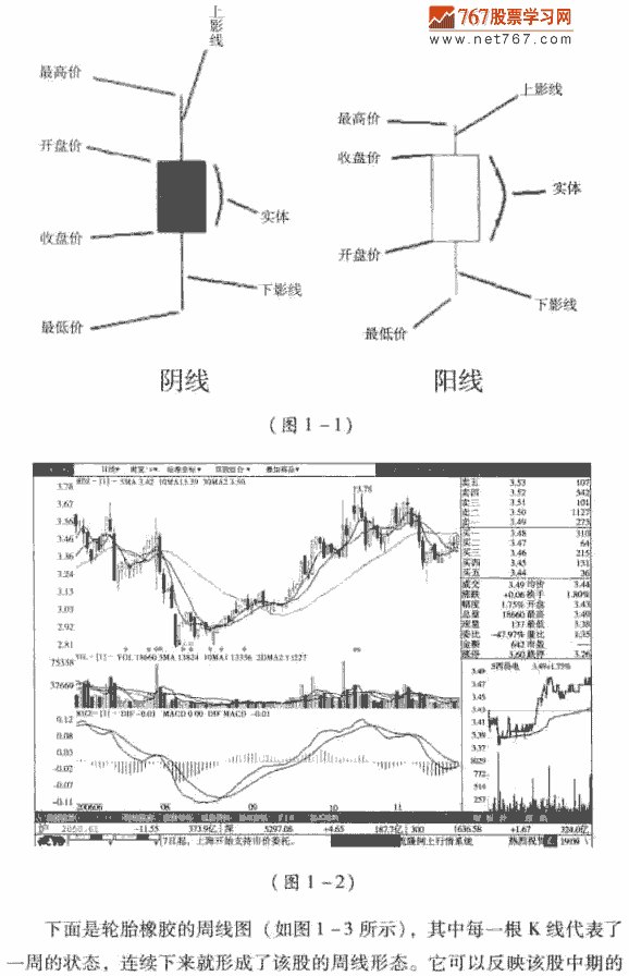 k線的構成與分類
