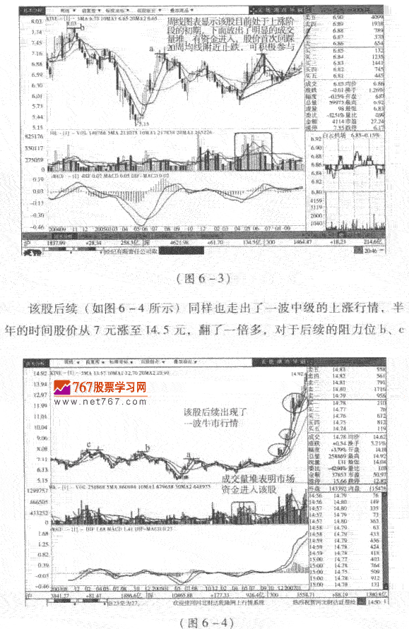周K線圖分析