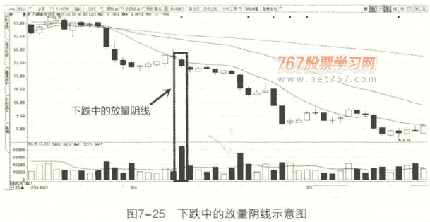 下跌中放量陰線