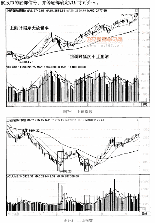大盤量價(jià)形態(tài)分析
