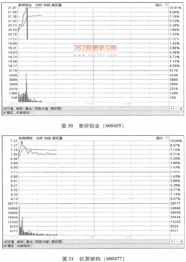 開盤拉升