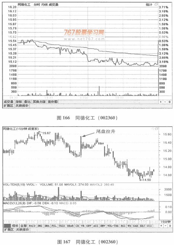 尾盤拉升與尾盤打壓