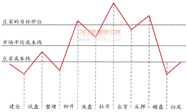莊家坐莊的流程