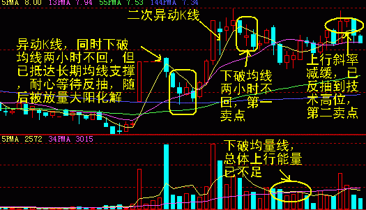 60分鐘K線