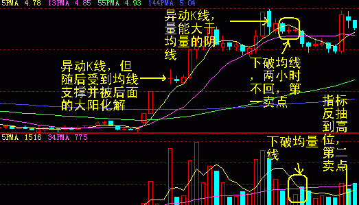 60分鐘K線