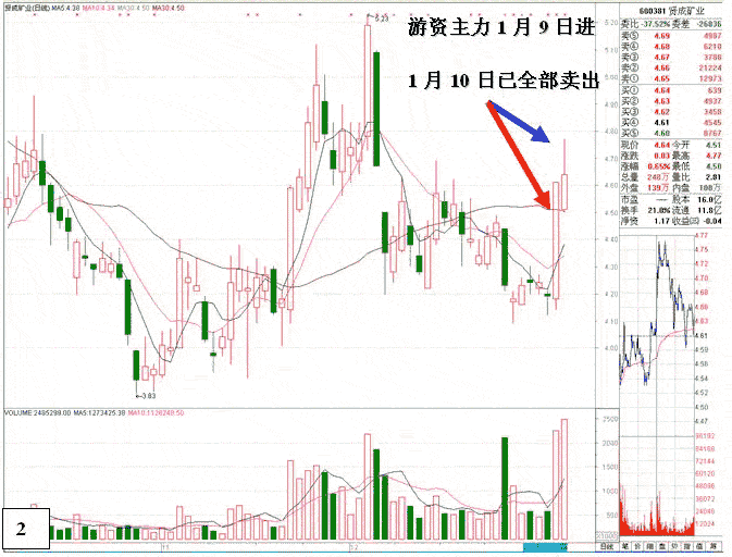 莊家短線做莊成本分析