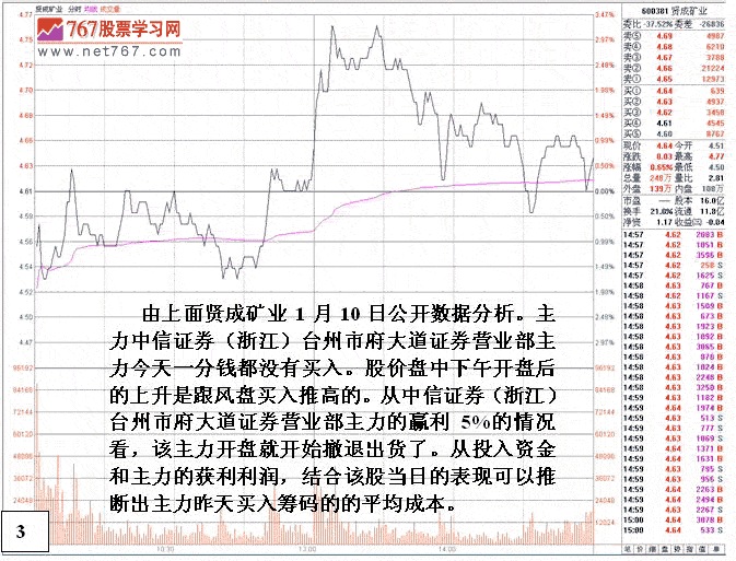 莊家短線做莊成本分析