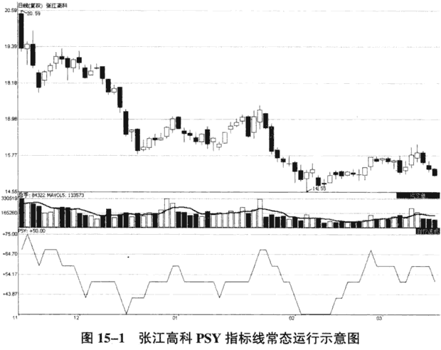 運用PSY指標
