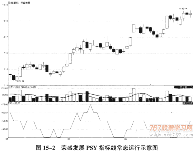 PSY指標運用