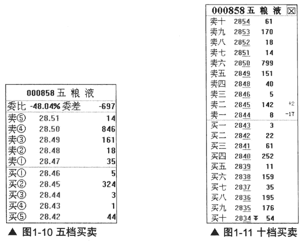 看盤主要看什么