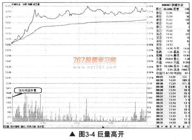 高開高走