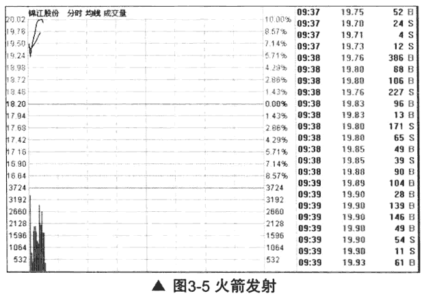 高開高走
